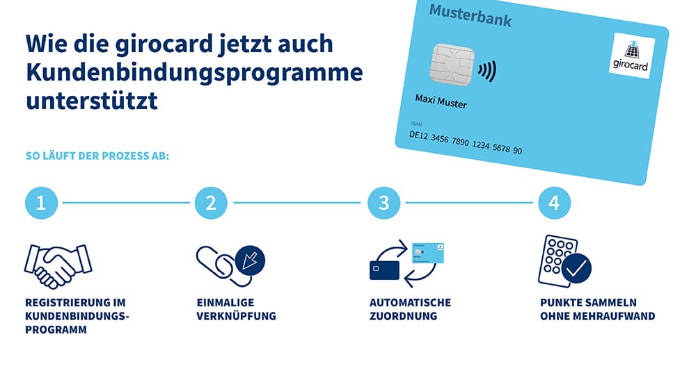Grafik zeigt eine blaue girocard neben vier Symbolen für automatische Punktezuordnung und Bonusprogramme; Markenbezüge zu PAYBACK, Sparkassen-Card sind erkennbar.